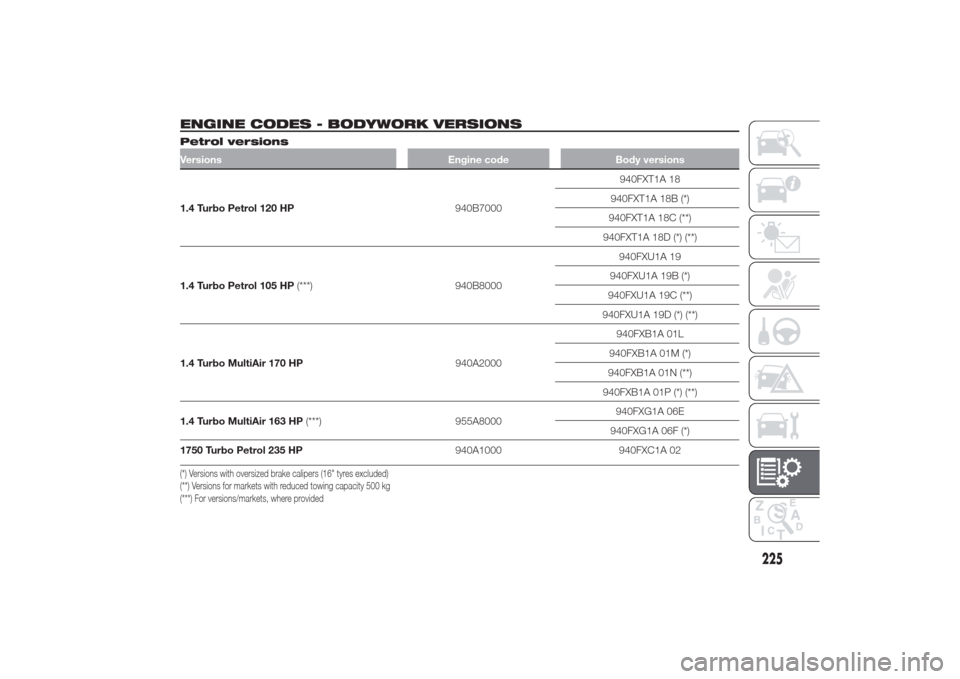 Alfa Romeo Giulietta 2014  Owners Manual ENGINE CODES - BODYWORK VERSIONSPetrol versionsVersions Engine code Body versions1.4 Turbo Petrol 120 HP940B7000940FXT1A 18
940FXT1A 18B (*)
940FXT1A 18C (**)
940FXT1A 18D (*) (**)
1.4 Turbo Petrol 10