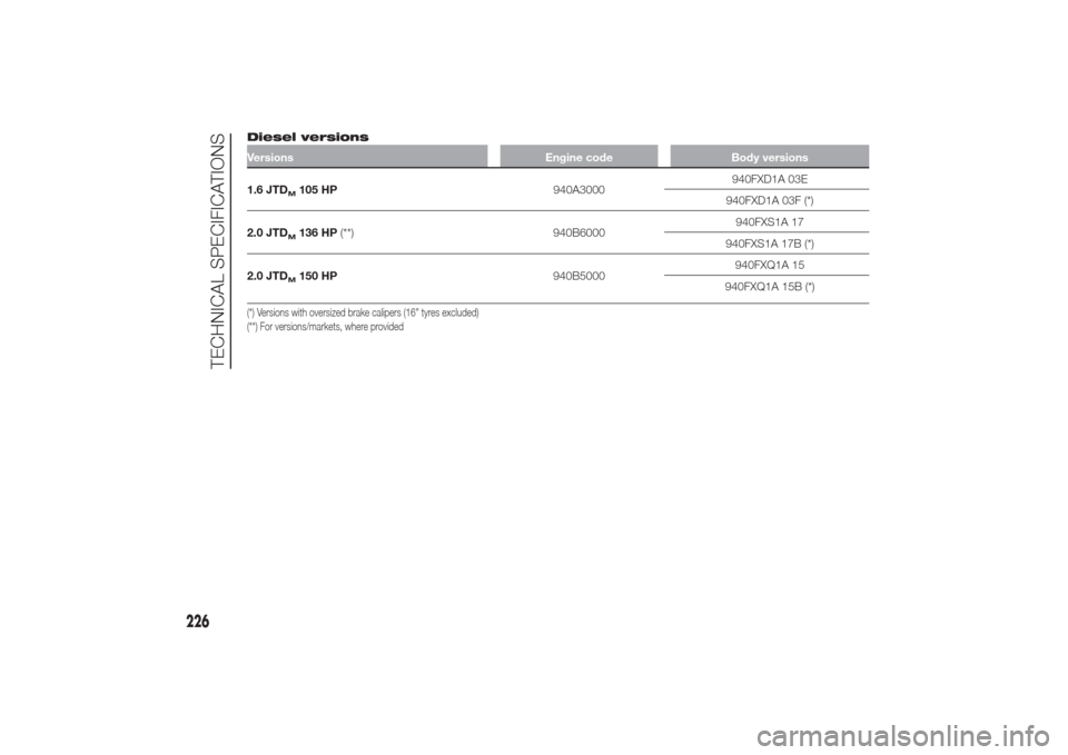 Alfa Romeo Giulietta 2014  Owners Manual Diesel versionsVersions Engine code Body versions1.6 JTD
M105 HP940A3000940FXD1A 03E
940FXD1A 03F (*)
2.0 JTDM136 HP(**) 940B6000940FXS1A 17
940FXS1A 17B (*)
2.0 JTDM150 HP940B5000940FXQ1A 15
940FXQ1A