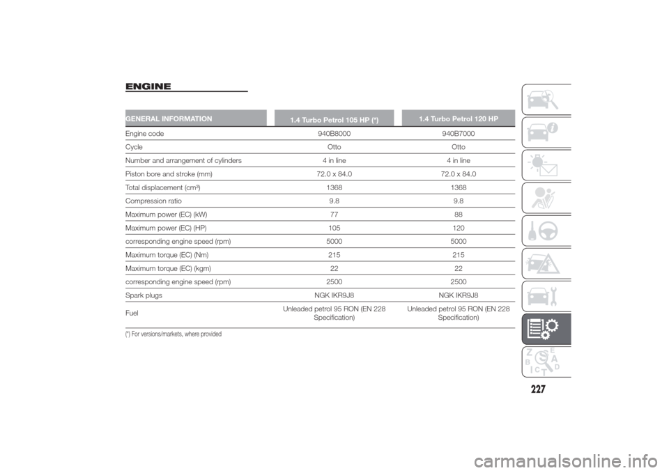 Alfa Romeo Giulietta 2014  Owners Manual ENGINE
.
GENERAL INFORMATION
1.4 Turbo Petrol 105 HP (*)1.4 Turbo Petrol 120 HPEngine code 940B8000 940B7000
Cycle Otto Otto
Number and arrangement of cylinders 4 in line 4 in line
Piston bore and str