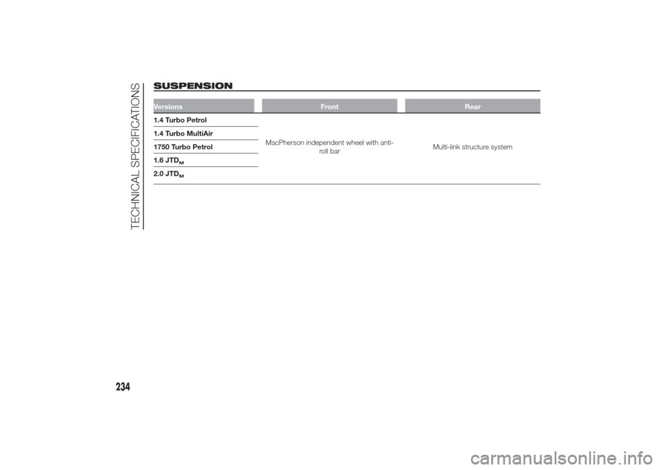 Alfa Romeo Giulietta 2014  Owners Manual SUSPENSIONVersions Front Rear1.4 Turbo Petrol
MacPherson independent wheel with anti-
roll barMulti-link structure system 1.4 Turbo MultiAir
1750 Turbo Petrol
1.6 JTD
M
2.0 JTD
M
234
TECHNICAL SPECIFI