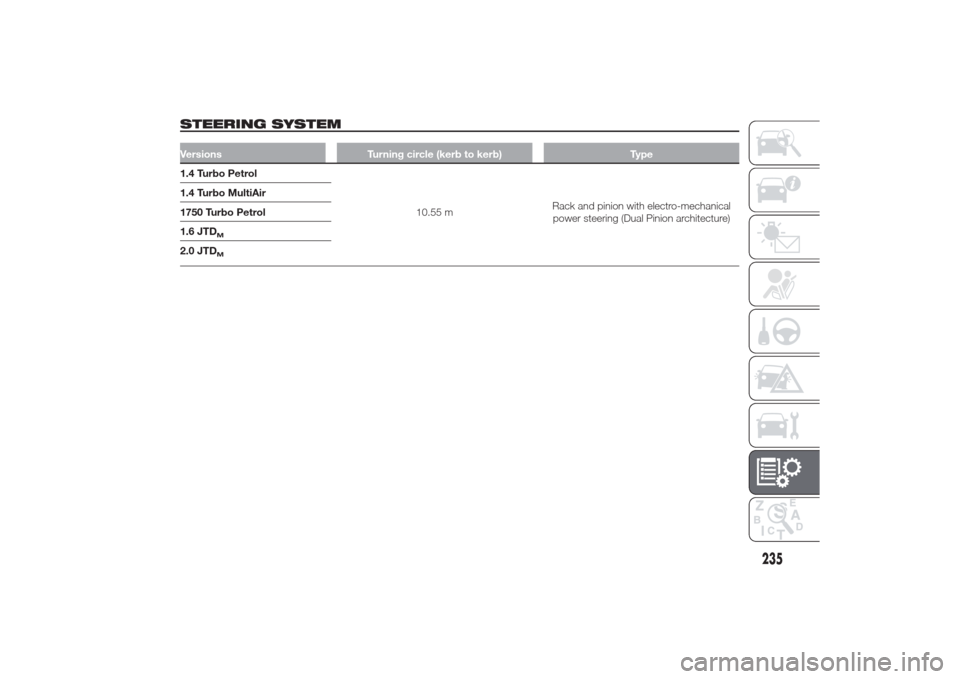 Alfa Romeo Giulietta 2014  Owners Manual STEERING SYSTEMVersions Turning circle (kerb to kerb) Type1.4 Turbo Petrol
10.55 mRack and pinion with electro-mechanical
power steering (Dual Pinion architecture) 1.4 Turbo MultiAir
1750 Turbo Petrol