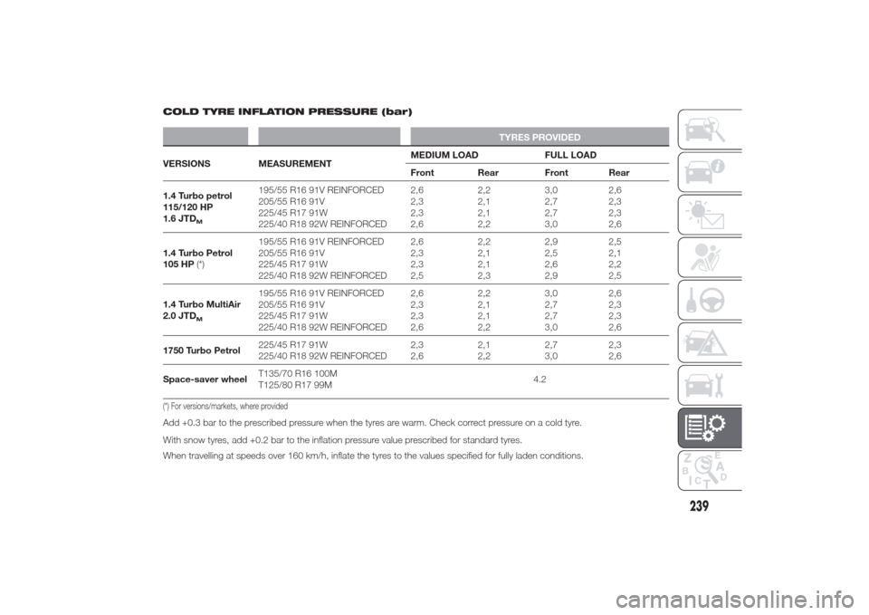 Alfa Romeo Giulietta 2014  Owners Manual COLD TYRE INFLATION PRESSURE (bar)
TYRES PROVIDED
VERSIONS MEASUREMENTMEDIUM LOAD FULL LOAD
Front Rear Front Rear
1.4 Turbo petrol
115/120 HP
1.6 JTD
M
195/55 R16 91V REINFORCED
205/55 R16 91V
225/45 