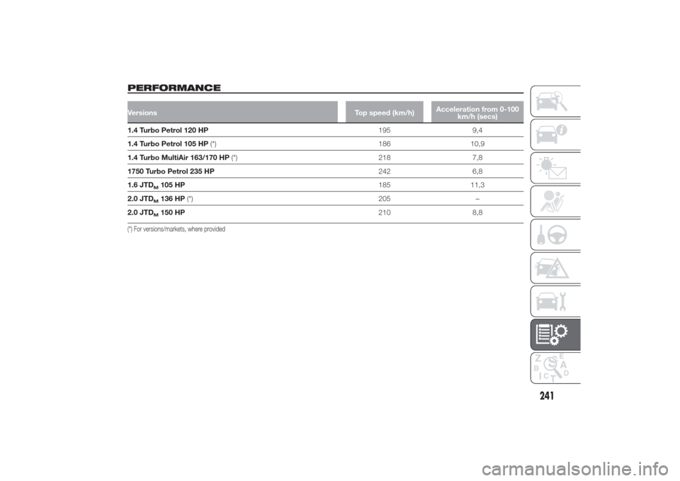Alfa Romeo Giulietta 2014 Owners Manual PERFORMANCEVersions Top speed (km/h)Acceleration from 0-100
km/h (secs)1.4 Turbo Petrol 120 HP195 9,4
1.4 Turbo Petrol 105 HP(*) 186 10,9
1.4 Turbo MultiAir 163/170 HP(*) 218 7,8
1750 Turbo Petrol 235 Alfa Romeo Giulietta 2014 Owners Manual PERFORMANCEVersions Top speed (km/h)Acceleration from 0-100
km/h (secs)1.4 Turbo Petrol 120 HP195 9,4
1.4 Turbo Petrol 105 HP(*) 186 10,9
1.4 Turbo MultiAir 163/170 HP(*) 218 7,8
1750 Turbo Petrol 235