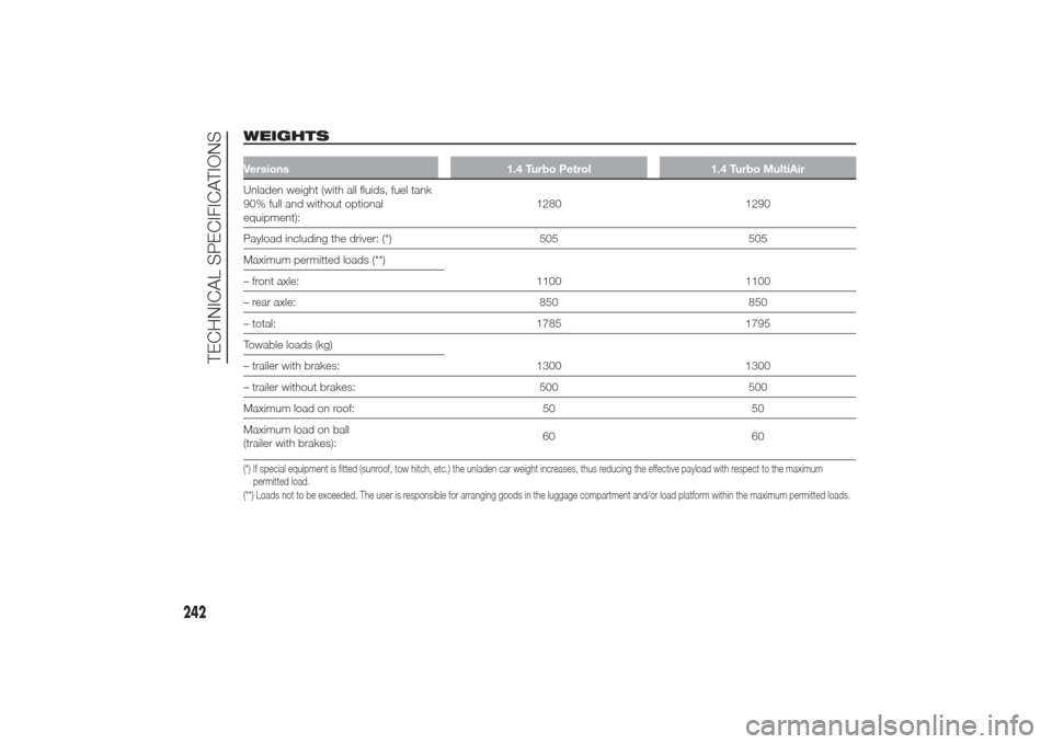 Alfa Romeo Giulietta 2014 Owners Manual WEIGHTSVersions 1.4 Turbo Petrol 1.4 Turbo MultiAirUnladen weight (with all fluids, fuel tank
90% full and without optional
equipment):1280 1290
Payload including the driver: (*) 505 505
Maximum permi Alfa Romeo Giulietta 2014 Owners Manual WEIGHTSVersions 1.4 Turbo Petrol 1.4 Turbo MultiAirUnladen weight (with all fluids, fuel tank
90% full and without optional
equipment):1280 1290
Payload including the driver: (*) 505 505
Maximum permi