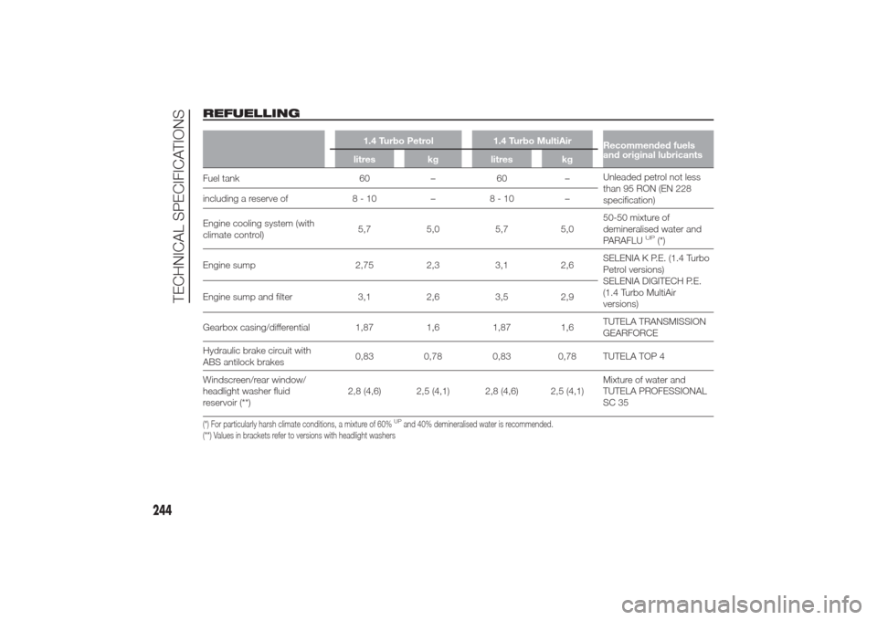 Alfa Romeo Giulietta 2014  Owners Manual REFUELLING
1.4 Turbo Petrol 1.4 Turbo MultiAir
Recommended fuels
and original lubricants
litres kg litres kg
Fuel tank 60 – 60 –Unleaded petrol not less
than 95 RON (EN 228
specification) includin