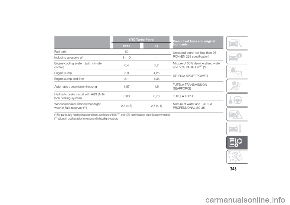 Alfa Romeo Giulietta 2014  Owners Manual 1750 Turbo Petrol
Prescribed fuels and original
lubricants
litres kg
Fuel tank 60 –
Unleaded petrol not less than 95
RON (EN 228 specification)
including a reserve of 8 - 10 –
Engine cooling syste
