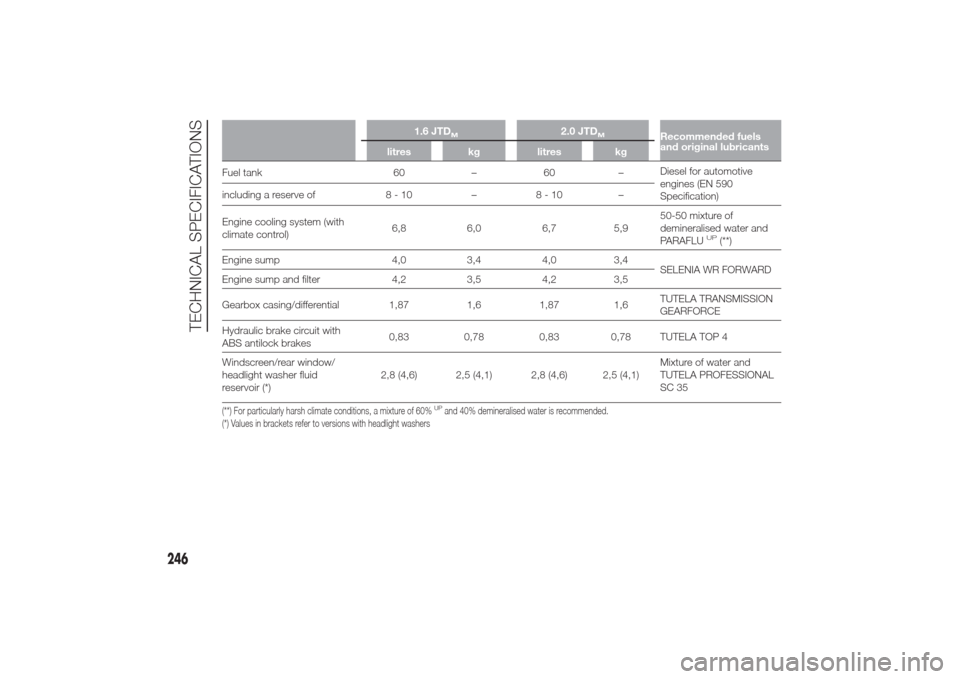 Alfa Romeo Giulietta 2014 Owners Guide 1.6 JTD
M
2.0 JTD
M
Recommended fuels
and original lubricants
litres kg litres kg
Fuel tank 60 – 60 –Diesel for automotive
engines (EN 590
Specification) including a reserve of 8 - 10 – 8 - 10 �