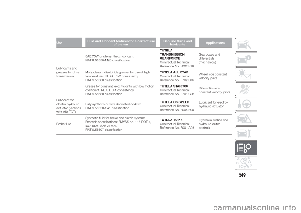 Alfa Romeo Giulietta 2014  Owners Manual UseFluid and lubricant features for a correct use
of the carGenuine fluids and
lubricantsApplicationsLubricants and
greases for drive
transmissionSAE 75W grade synthetic lubricant.
FIAT 9.55550-MZ6 cl