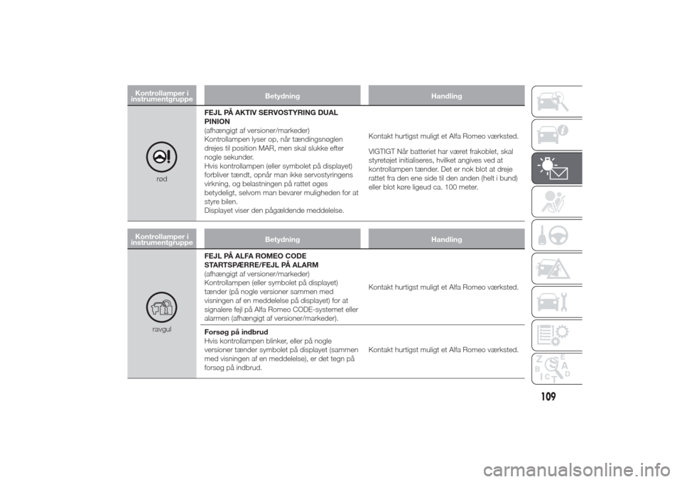 Alfa Romeo Giulietta 2014  Instruktionsbog (in Danish) Kontrollamper i
instrumentgruppeBetydning Handling
rødFEJL PÅ AKTIV SERVOSTYRING DUAL
PINION
(afhængigt af versioner/markeder)
Kontrollampen lyser op, når tændingsnøglen
drejes til position MAR,