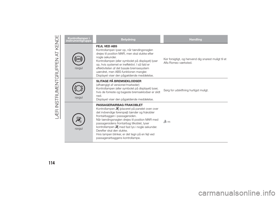 Alfa Romeo Giulietta 2014  Instruktionsbog (in Danish) Kontrollamper i
instrumentgruppeBetydning Handling
ravgulFEJL VED ABS
Kontrollampen lyser op, når tændingsnøglen
drejes til position MAR, men skal slukke efter
nogle sekunder.
Kontrollampen (eller 