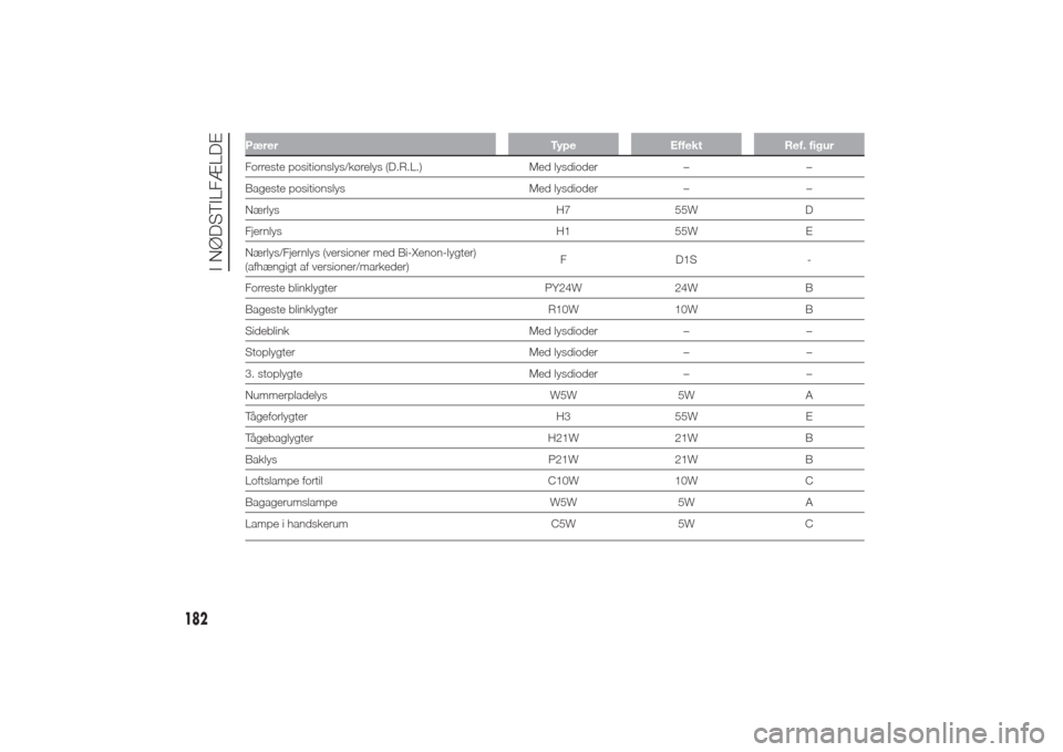Alfa Romeo Giulietta 2014 Instruktionsbog (in Danish) Pærer Type Effekt Ref. figurForreste positionslys/kørelys (D.R.L.) Med lysdioder – –
Bageste positionslys Med lysdioder – –
Nærlys H7 55W D
Fjernlys H1 55W E
Nærlys/Fjernlys (versioner med Alfa Romeo Giulietta 2014 Instruktionsbog (in Danish) Pærer Type Effekt Ref. figurForreste positionslys/kørelys (D.R.L.) Med lysdioder – –
Bageste positionslys Med lysdioder – –
Nærlys H7 55W D
Fjernlys H1 55W E
Nærlys/Fjernlys (versioner med