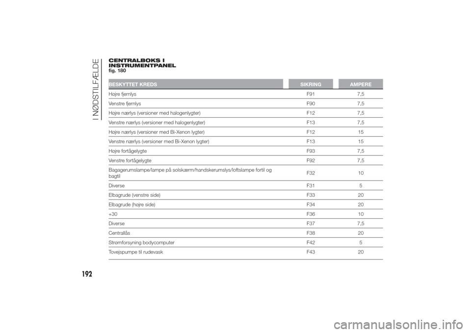 Alfa Romeo Giulietta 2014  Instruktionsbog (in Danish) CENTRALBOKS I
INSTRUMENTPANEL
fig. 180BESKYTTET KREDS SIKRING AMPEREHøjre fjernlysF91 7,5
Venstre fjernlysF90 7,5
Højre nærlys (versioner med halogenlygter) F12 7,5
Venstre nærlys (versioner med h