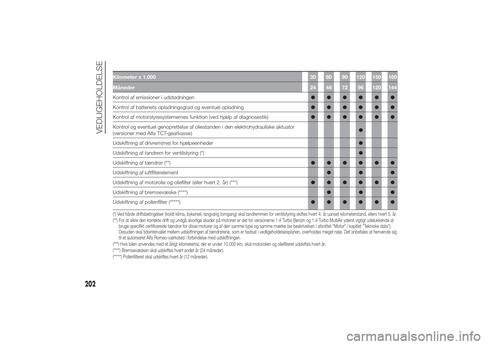 Alfa Romeo Giulietta 2014  Instruktionsbog (in Danish) Kilometer x 1.000 30 60 90 120 150 180
Måneder24 48 72 96 120 144Kontrol af emissioner i udstødningen●●●●●●
Kontrol af batteriets opladningsgrad og eventuel opladning●●●●●●
K
