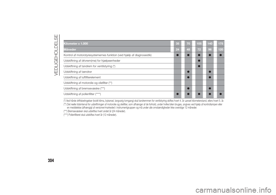 Alfa Romeo Giulietta 2014  Instruktionsbog (in Danish) Kilometer x 1.000 35 70 105 140 175
Måneder24 48 72 96 120Kontrol af motorstyresystemernes funktion (ved hjælp af diagnosestik)●●●●●
Udskiftning af drivrem(me) for hjælpeenheder●
Udskif