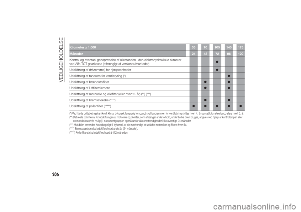 Alfa Romeo Giulietta 2014  Instruktionsbog (in Danish) Kilometer x 1.000 35 70 105 140 175
Måneder24 48 72 96 120Kontrol og eventuel genoprettelse af oliestanden i den elektrohydrauliske aktuator
ved Alfa TCT-gearkasse (afhængigt af versioner/markeder)�