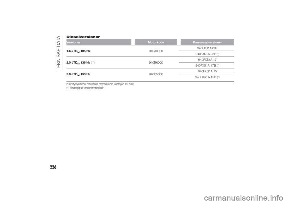 Alfa Romeo Giulietta 2014  Instruktionsbog (in Danish) DieselversionerVersioner Motorkode Karrosseriversioner1.6 JTD
M105 hk940A3000940FXD1A 03E
940FXD1A 03F (*)
2.0 JTDM136 hk(**) 940B6000940FXS1A 17
940FXS1A 17B (*)
2.0 JTDM150 hk940B5000940FXQ1A 15
940