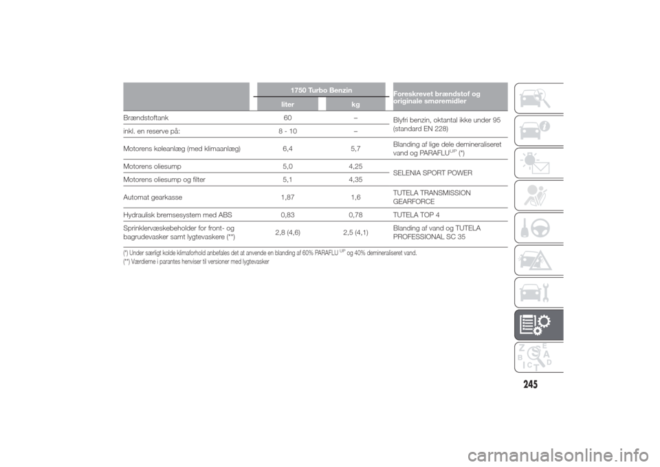 Alfa Romeo Giulietta 2014  Instruktionsbog (in Danish) 1750 Turbo Benzin
Foreskrevet brændstof og
originale smøremidler
liter kg
Brændstoftank 60 –
Blyfri benzin, oktantal ikke under 95
(standard EN 228)
inkl. en reserve på: 8 - 10 –
Motorens køl