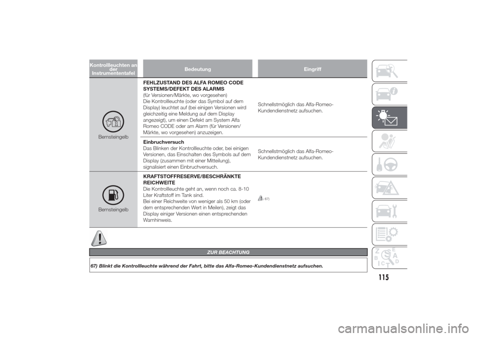 Alfa Romeo Giulietta 2014  Betriebsanleitung (in German) Kontrollleuchten an
der
InstrumententafelBedeutung Eingriff
BernsteingelbFEHLZUSTAND DES ALFA ROMEO CODE
SYSTEMS/DEFEKT DES ALARMS
(für Versionen/Märkte, wo vorgesehen)
Die Kontrollleuchte (oder das