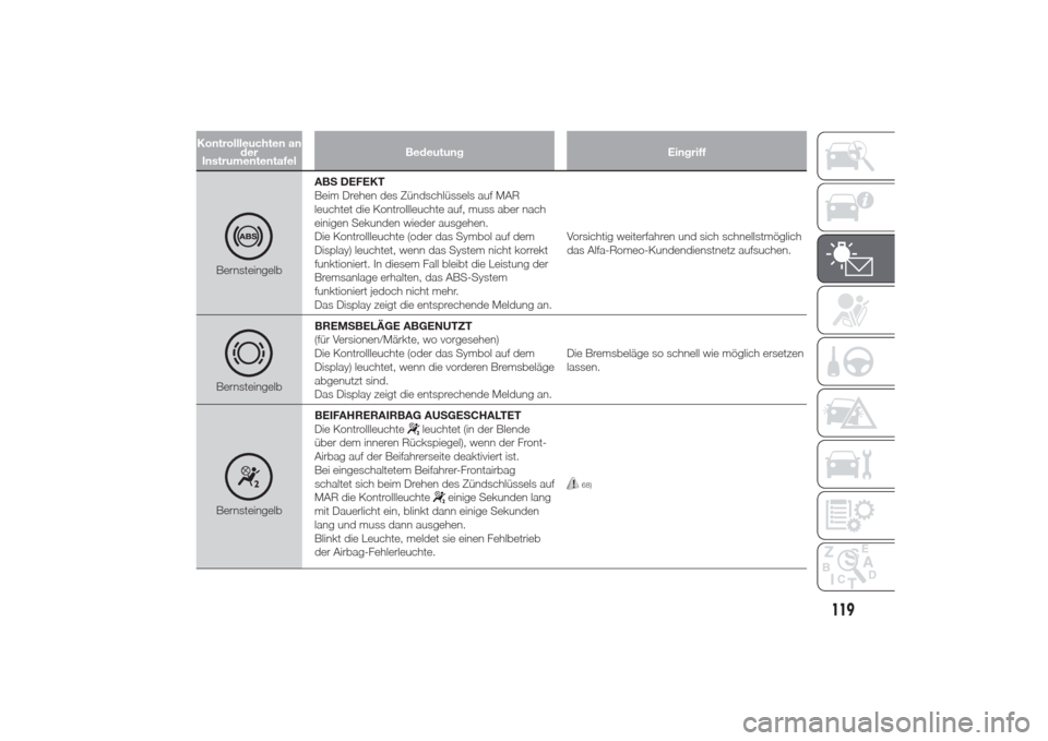 Alfa Romeo Giulietta 2014  Betriebsanleitung (in German) Kontrollleuchten an
der
InstrumententafelBedeutung Eingriff
BernsteingelbABS DEFEKT
Beim Drehen des Zündschlüssels auf MAR
leuchtet die Kontrollleuchte auf, muss aber nach
einigen Sekunden wieder au