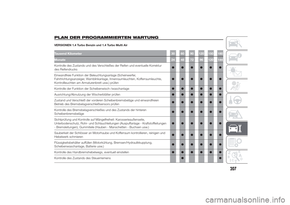 Alfa Romeo Giulietta 2014  Betriebsanleitung (in German) PLAN DER PROGRAMMIERTEN WARTUNGVERSIONEN 1.4 Turbo Benzin und 1.4 Turbo Multi AirTausend Kilometer 30 60 90 120 150 180
Monate24 48 72 96 120 144Kontrolle des Zustands und des Verschleißes der Reifen