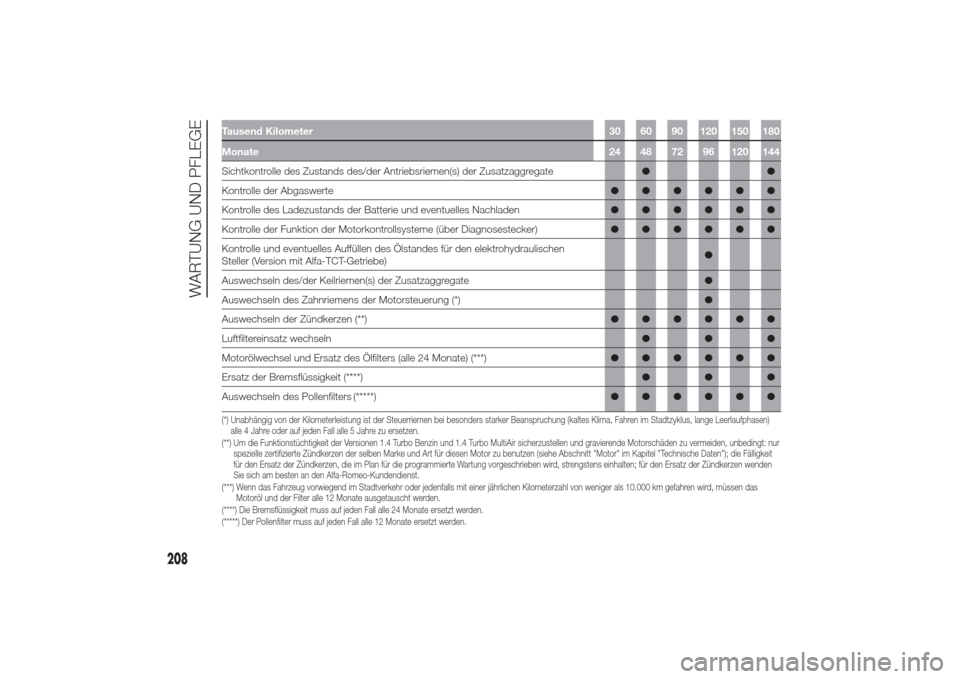 Alfa Romeo Giulietta 2014  Betriebsanleitung (in German) Tausend Kilometer 30 60 90 120 150 180
Monate24 48 72 96 120 144Sichtkontrolle des Zustands des/der Antriebsriemen(s) der Zusatzaggregate●●
Kontrolle der Abgaswerte●●●●●●
Kontrolle des