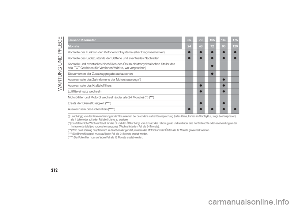 Alfa Romeo Giulietta 2014  Betriebsanleitung (in German) Tausend Kilometer 35 70 105 140 175
Monate24 48 72 96 120Kontrolle der Funktion der Motorkontrollsysteme (über Diagnosestecker)●●●●●
Kontrolle des Ladezustands der Batterie und eventuelles 