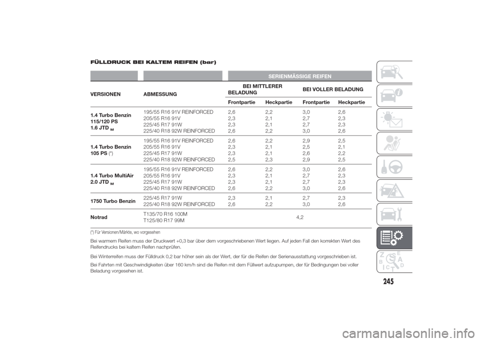 Alfa Romeo Giulietta 2014  Betriebsanleitung (in German) FÜLLDRUCK BEI KALTEM REIFEN (bar)
SERIENMÄSSIGE REIFEN
VERSIONEN ABMESSUNGBEI MITTLERER
BELADUNGBEI VOLLER BELADUNG
Frontpartie Heckpartie Frontpartie Heckpartie
1.4 Turbo Benzin
115/120 PS
1.6 JTD
