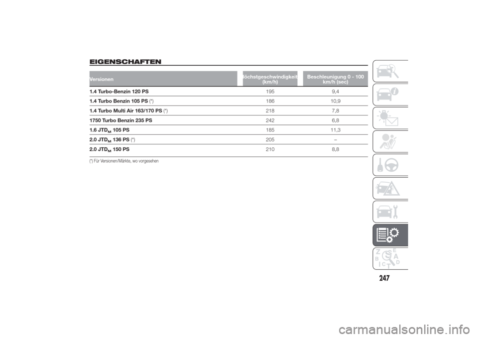 Alfa Romeo Giulietta 2014  Betriebsanleitung (in German) EIGENSCHAFTENVersionenHöchstgeschwindigkeit
(km/h)Beschleunigung0-100
km/h (sec)1.4 Turbo-Benzin 120 PS195 9,4
1.4 Turbo Benzin 105 PS(*) 186 10,9
1.4 Turbo Multi Air 163/170 PS(*) 218 7,8
1750 Turbo