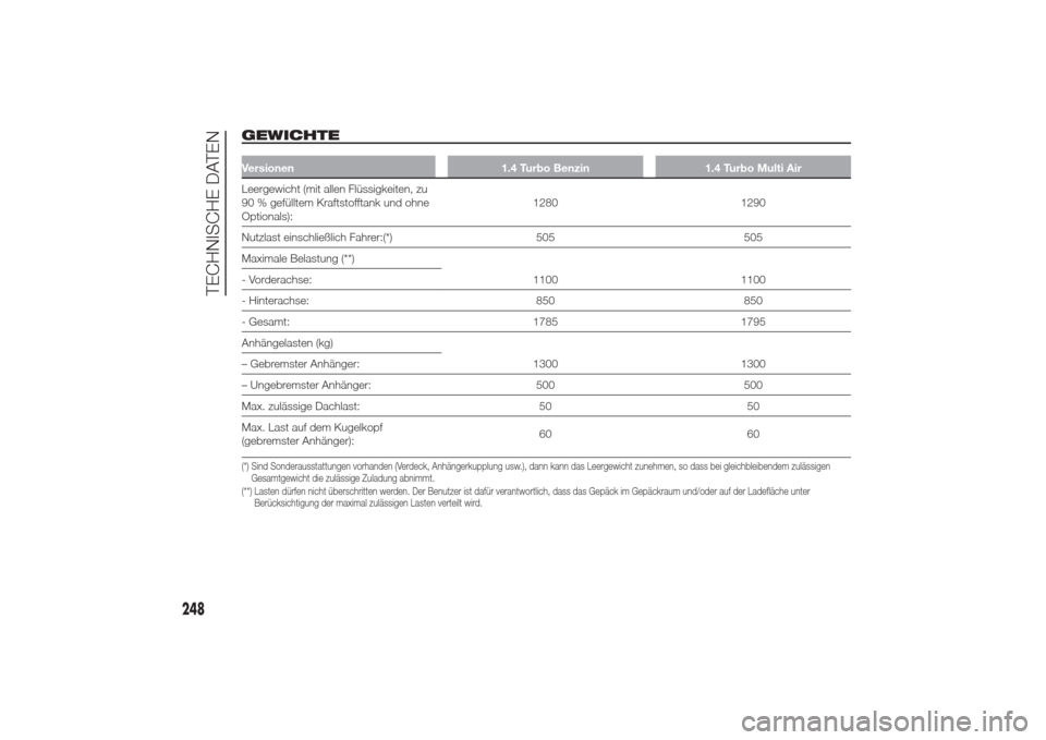 Alfa Romeo Giulietta 2014  Betriebsanleitung (in German) GEWICHTEVersionen 1.4 Turbo Benzin 1.4 Turbo Multi AirLeergewicht (mit allen Flüssigkeiten, zu
90 % gefülltem Kraftstofftank und ohne
Optionals):1280 1290
Nutzlast einschließlich Fahrer:(*) 505 505