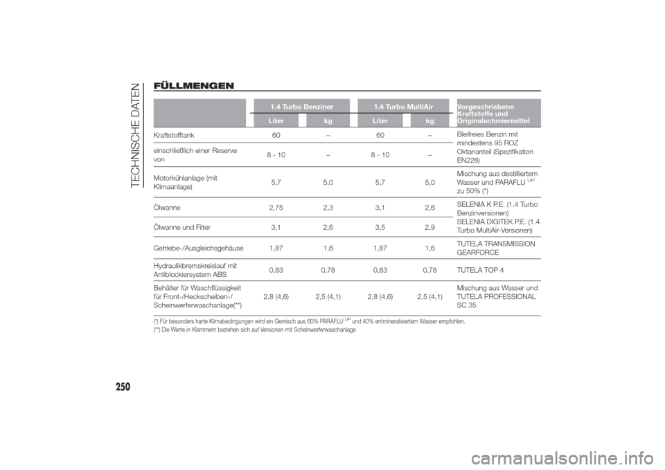 Alfa Romeo Giulietta 2014  Betriebsanleitung (in German) FÜLLMENGEN
1.4 Turbo Benziner 1.4 Turbo MultiAir Vorgeschriebene
Kraftstoffe und
Originalschmiermittel Liter kg Liter kg
Kraftstofftank 60 – 60 –Bleifreies Benzin mit
mindestens 95 ROZ
Oktanantei
