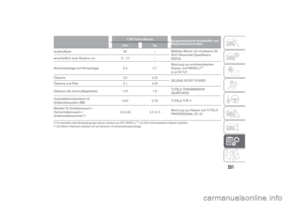 Alfa Romeo Giulietta 2014  Betriebsanleitung (in German) 1750 Turbo Benzin
Vorgeschriebene Kraftstoffe und
Originalschmiermittel
Liter kg
Kraftstofftank 60 –Bleifreies Benzin mit mindestens 95
ROZ Oktananteil (Spezifikation
EN228) einschließlich einer Re