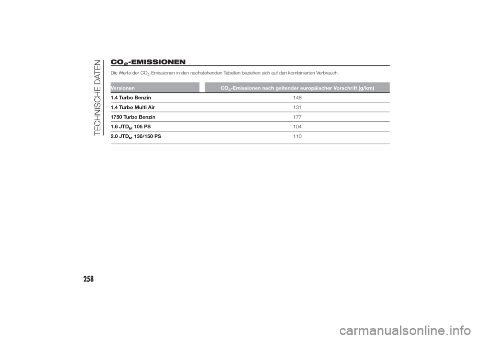 Alfa Romeo Giulietta 2014  Betriebsanleitung (in German) CO
2-EMISSIONEN
Die Werte der CO
2-Emissionen in den nachstehenden Tabellen beziehen sich auf den kombinierten Verbrauch.
Versionen CO
2-Emissionen nach geltender europäischer Vorschrift (g/km)
1.4 T