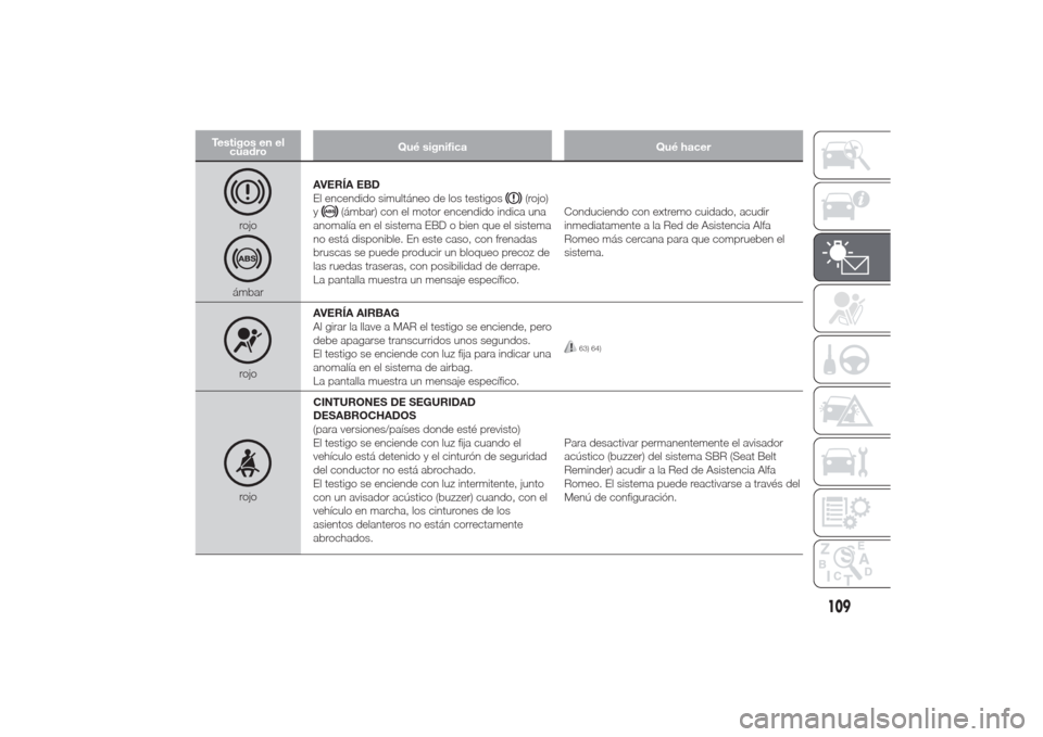 Alfa Romeo Giulietta 2014  Manual del propietario (in Spanish) Testigos en el
cuadroQué significa Qué hacer
rojoámbarAVERÍA EBD
El encendido simultáneo de los testigos
(rojo)
y
(ámbar) con el motor encendido indica una
anomalía en el sistema EBD o bien que