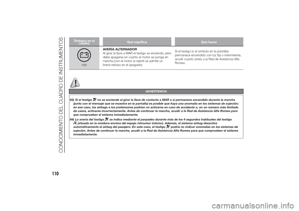 Alfa Romeo Giulietta 2014  Manual del propietario (in Spanish) Testigos en el
cuadroQué significa Qué hacer
rojoAVERÍA ALTERNADOR
Al girar la llave a MAR el testigo se enciende, pero
debe apagarse en cuanto el motor se ponga en
marcha (con el motor al ralentí