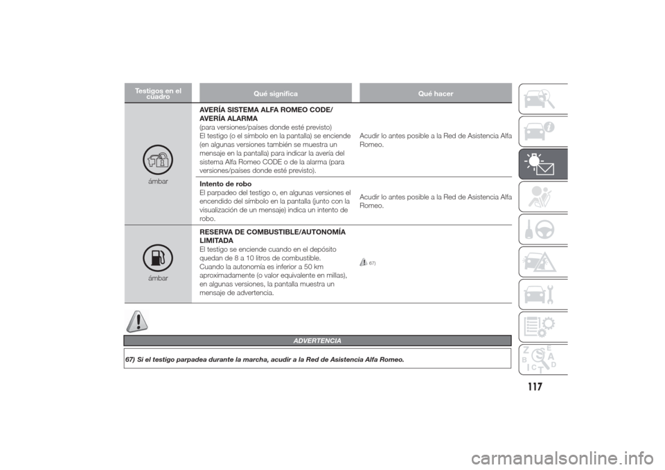 Alfa Romeo Giulietta 2014 Manual del propietario (in Spanish) Testigos en el
cuadroQué significa Qué hacer
ámbarAVERÍA SISTEMA ALFA ROMEO CODE/
AVERÍA ALARMA
(para versiones/países donde esté previsto)
El testigo (o el símbolo en la pantalla) se enciende Alfa Romeo Giulietta 2014 Manual del propietario (in Spanish) Testigos en el
cuadroQué significa Qué hacer
ámbarAVERÍA SISTEMA ALFA ROMEO CODE/
AVERÍA ALARMA
(para versiones/países donde esté previsto)
El testigo (o el símbolo en la pantalla) se enciende