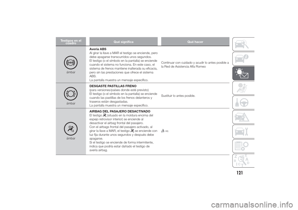 Alfa Romeo Giulietta 2014  Manual del propietario (in Spanish) Testigos en el
cuadroQué significa Qué hacer
ámbarAvería ABS
Al girar la llave a MAR el testigo se enciende, pero
debe apagarse transcurridos unos segundos.
El testigo (o el símbolo en la pantall