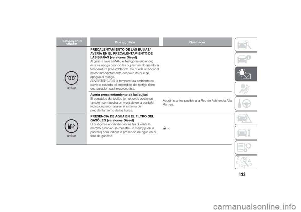 Alfa Romeo Giulietta 2014 Manual del propietario (in Spanish) Testigos en el
cuadroQué significa Qué hacer
ámbarPRECALENTAMIENTO DE LAS BUJÍAS/
AVERÍA EN EL PRECALENTAMIENTO DE
LAS BUJÍAS (versiones Diésel)
Al girar la llave a MAR, el testigo se enciende; Alfa Romeo Giulietta 2014 Manual del propietario (in Spanish) Testigos en el
cuadroQué significa Qué hacer
ámbarPRECALENTAMIENTO DE LAS BUJÍAS/
AVERÍA EN EL PRECALENTAMIENTO DE
LAS BUJÍAS (versiones Diésel)
Al girar la llave a MAR, el testigo se enciende;
