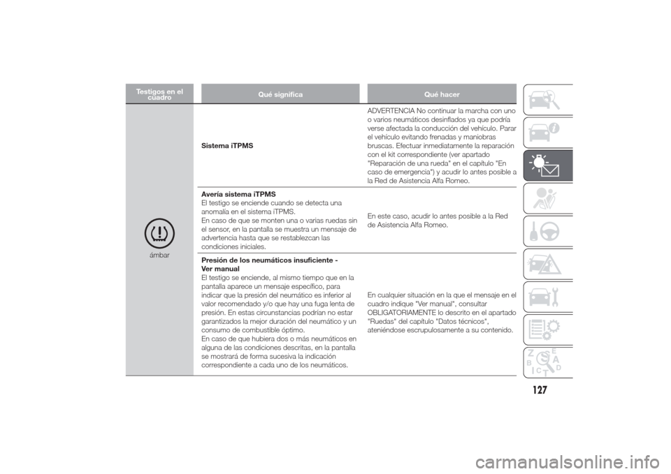 Alfa Romeo Giulietta 2014 Manual del propietario (in Spanish) Testigos en el
cuadroQué significa Qué hacer
ámbarSistema iTPMSADVERTENCIA No continuar la marcha con uno
o varios neumáticos desinflados ya que podría
verse afectada la conducción del vehículo Alfa Romeo Giulietta 2014 Manual del propietario (in Spanish) Testigos en el
cuadroQué significa Qué hacer
ámbarSistema iTPMSADVERTENCIA No continuar la marcha con uno
o varios neumáticos desinflados ya que podría
verse afectada la conducción del vehículo