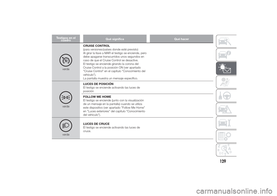 Alfa Romeo Giulietta 2014  Manual del propietario (in Spanish) Testigos en el
cuadroQué significa Qué hacer
verdeCRUISE CONTROL
(para versiones/países donde esté previsto)
Al girar la llave a MAR el testigo se enciende, pero
debe apagarse transcurridos unos s