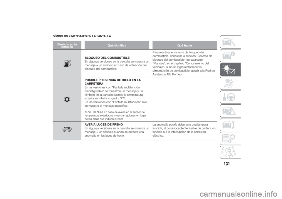 Alfa Romeo Giulietta 2014 Manual del propietario (in Spanish) SÍMBOLOS Y MENSAJES EN LA PANTALLA
Símbolo en la
pantallaQué significa Qué hacer
BLOQUEO DEL COMBUSTIBLE
En algunas versiones en la pantalla se muestra un
mensaje + un símbolo en caso de actuaci Alfa Romeo Giulietta 2014 Manual del propietario (in Spanish) SÍMBOLOS Y MENSAJES EN LA PANTALLA
Símbolo en la
pantallaQué significa Qué hacer
BLOQUEO DEL COMBUSTIBLE
En algunas versiones en la pantalla se muestra un
mensaje + un símbolo en caso de actuaci