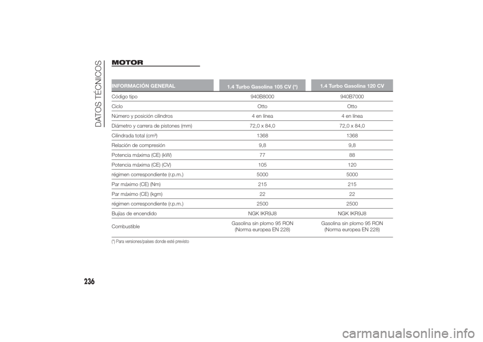 Alfa Romeo Giulietta 2014 Manual del propietario (in Spanish) MOTOR
.
INFORMACIÓN GENERAL
1.4 Turbo Gasolina 105 CV (*)1.4 Turbo Gasolina 120 CVCódigo tipo 940B8000 940B7000
Ciclo Otto Otto
Número y posición cilindros 4 en línea 4 en línea
Diámetro y carr Alfa Romeo Giulietta 2014 Manual del propietario (in Spanish) MOTOR
.
INFORMACIÓN GENERAL
1.4 Turbo Gasolina 105 CV (*)1.4 Turbo Gasolina 120 CVCódigo tipo 940B8000 940B7000
Ciclo Otto Otto
Número y posición cilindros 4 en línea 4 en línea
Diámetro y carr