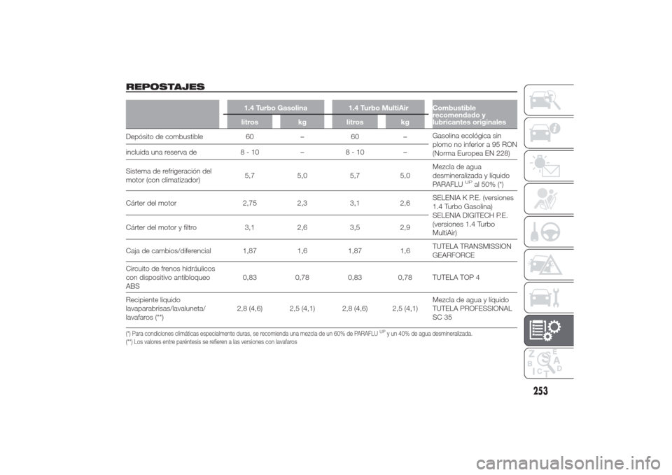 Alfa Romeo Giulietta 2014  Manual del propietario (in Spanish) REPOSTAJES
1.4 Turbo Gasolina 1.4 Turbo MultiAir Combustible
recomendado y
lubricantes originales litros kg litros kg
Depósito de combustible 60 – 60 –Gasolina ecológica sin
plomo no inferior a 