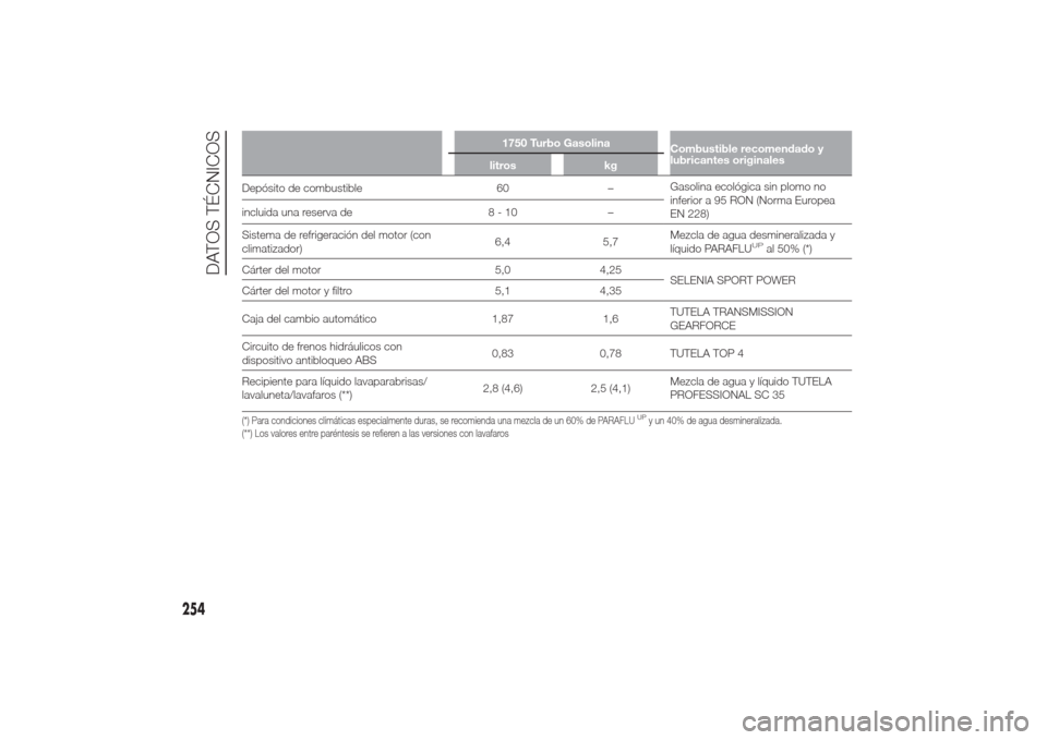 Alfa Romeo Giulietta 2014  Manual del propietario (in Spanish) 1750 Turbo Gasolina
Combustible recomendado y
lubricantes originales
litros kg
Depósito de combustible 60 –Gasolina ecológica sin plomo no
inferior a 95 RON (Norma Europea
EN 228) incluida una res