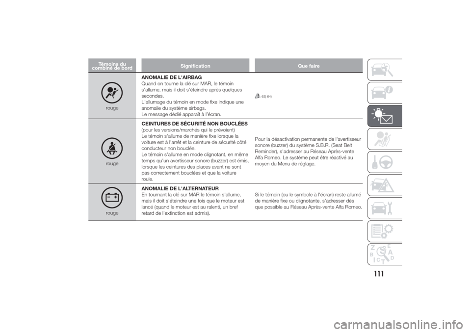 Alfa Romeo Giulietta 2014  Manuel du propriétaire (in French) Témoins du
combiné de bordSignification Que faire
rougeANOMALIE DE LAIRBAG
Quand on tourne la clé sur MAR, le témoin
sallume, mais il doit séteindre après quelques
secondes.
Lallumage du té