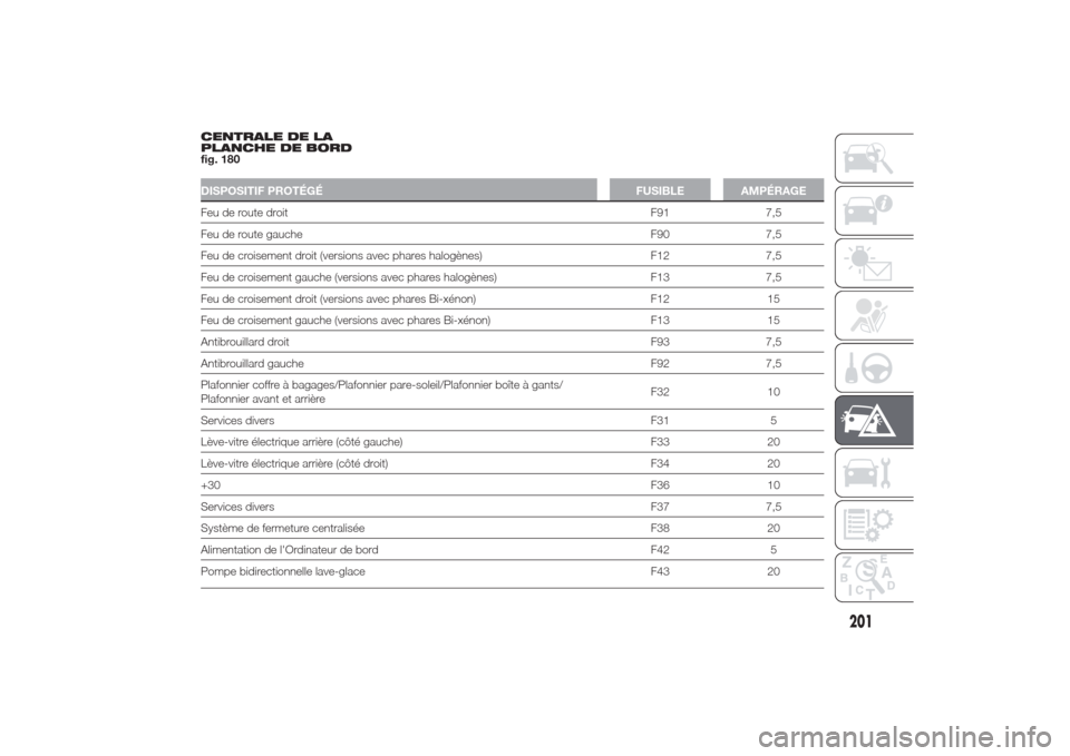 Alfa Romeo Giulietta 2014  Manuel du propriétaire (in French) CENTRALE DE LA
PLANCHE DE BORD
fig. 180DISPOSITIF PROTÉGÉ FUSIBLE AMPÉRAGEFeu de route droit F91 7,5
Feu de route gauche F90 7,5
Feu de croisement droit (versions avec phares halogènes) F12 7,5
Fe