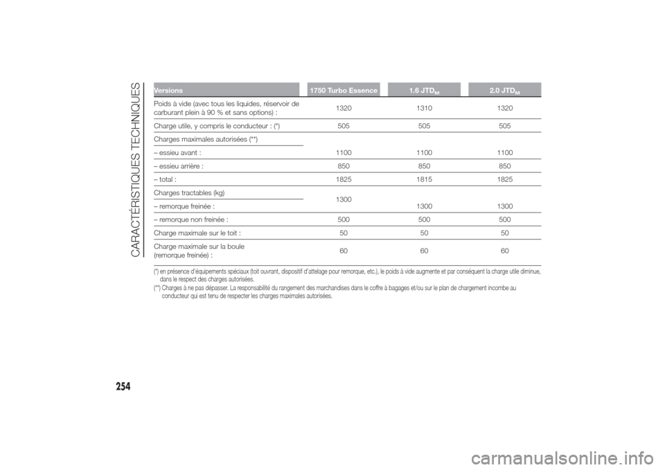 Alfa Romeo Giulietta 2014  Manuel du propriétaire (in French) Versions 1750 Turbo Essence 1.6 JTD
M
2.0 JTD
M
Poids à vide (avec tous les liquides, réservoir de
carburant plein à 90 % et sans options) :1320 1310 1320
Charge utile, y compris le conducteur : (*