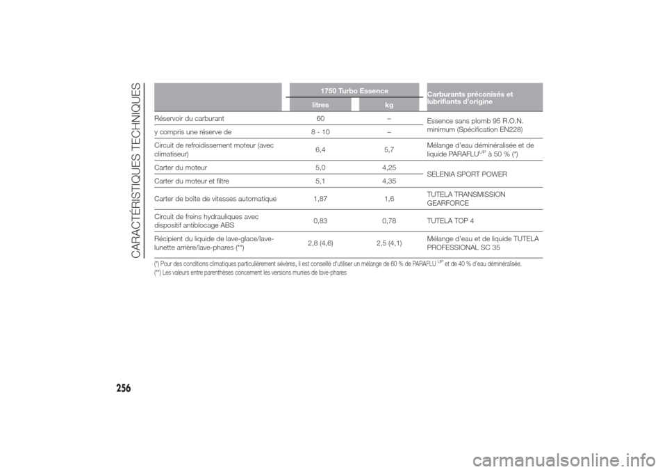 Alfa Romeo Giulietta 2014  Manuel du propriétaire (in French) 1750 Turbo Essence
Carburants préconisés et
lubrifiants d’origine
litres kg
Réservoir du carburant 60 –
Essence sans plomb 95 R.O.N.
minimum (Spécification EN228)
y compris une réserve de 8 -