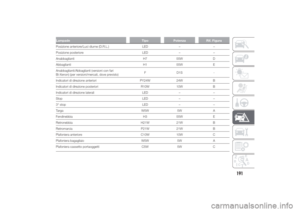 Alfa Romeo Giulietta 2014 Manuale del proprietario (in Italian) Lampade Tipo Potenza Rif. FiguraPosizione anteriore/Luci diurne (D.R.L.) LED – –
Posizione posteriore LED – –
Anabbaglianti H7 55W D
Abbaglianti H1 55W E
Anabbaglianti/Abbaglianti (versioni co Alfa Romeo Giulietta 2014 Manuale del proprietario (in Italian) Lampade Tipo Potenza Rif. FiguraPosizione anteriore/Luci diurne (D.R.L.) LED – –
Posizione posteriore LED – –
Anabbaglianti H7 55W D
Abbaglianti H1 55W E
Anabbaglianti/Abbaglianti (versioni co