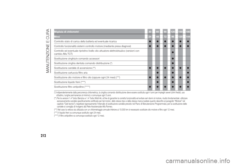 Alfa Romeo Giulietta 2014 Manuale del proprietario (in Italian) Migliaia di chilometri 30 60 90 120 150 180
Mesi24 48 72 96 120 144Controllo stato di carica della batteria ed eventuale ricarica●●●●●●
Controllo funzionalità sistemi controllo motore (me Alfa Romeo Giulietta 2014 Manuale del proprietario (in Italian) Migliaia di chilometri 30 60 90 120 150 180
Mesi24 48 72 96 120 144Controllo stato di carica della batteria ed eventuale ricarica●●●●●●
Controllo funzionalità sistemi controllo motore (me