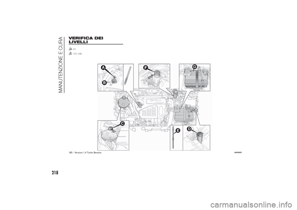 Alfa Romeo Giulietta 2014 Manuale del proprietario (in Italian) VERIFICA DEI
LIVELLI
31)13 ) 13 )
.
.
G
185 - Versioni 1.4 Turbo Benzina
A0K0655
218
MANUTENZIONE E CURA
78 Alfa Romeo Giulietta 2014 Manuale del proprietario (in Italian) VERIFICA DEI
LIVELLI
31)13 ) 13 )
.
.
G
185 - Versioni 1.4 Turbo Benzina
A0K0655
218
MANUTENZIONE E CURA
78